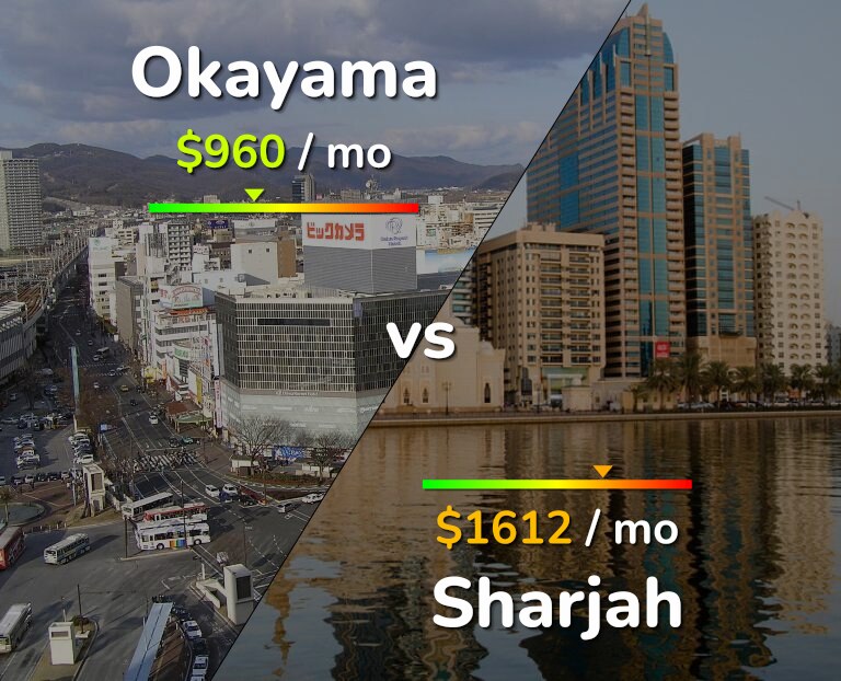 Cost of living in Okayama vs Sharjah infographic