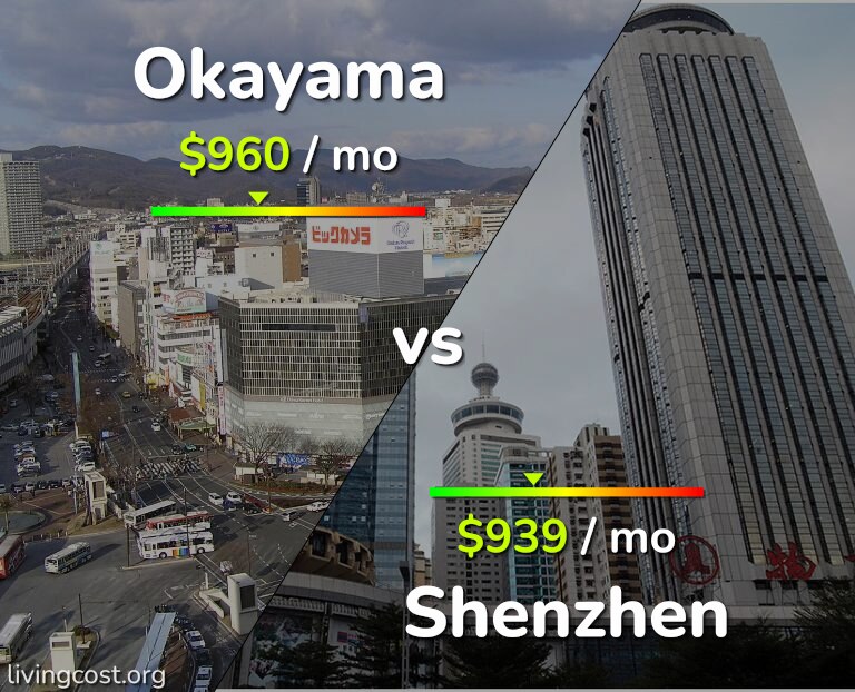 Cost of living in Okayama vs Shenzhen infographic