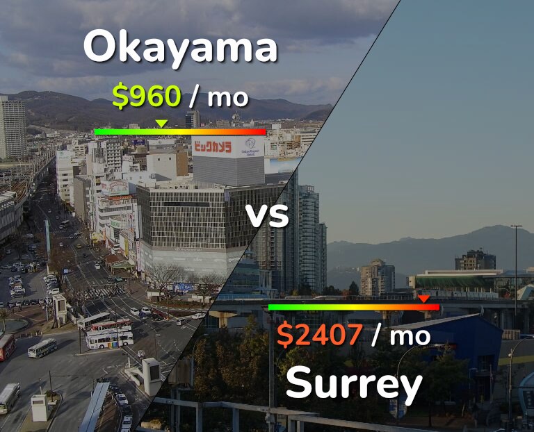 Cost of living in Okayama vs Surrey infographic