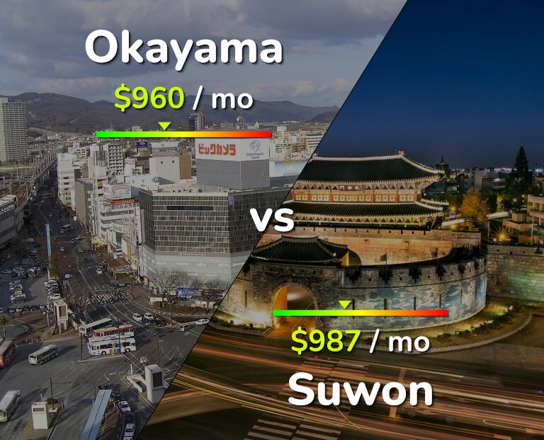 Cost of living in Okayama vs Suwon infographic