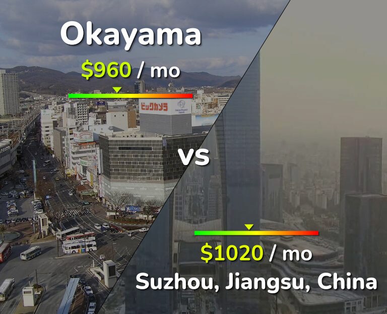 Cost of living in Okayama vs Suzhou infographic
