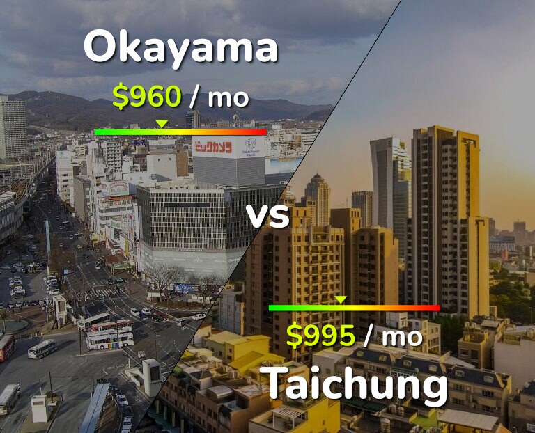 Cost of living in Okayama vs Taichung infographic