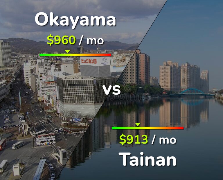 Cost of living in Okayama vs Tainan infographic