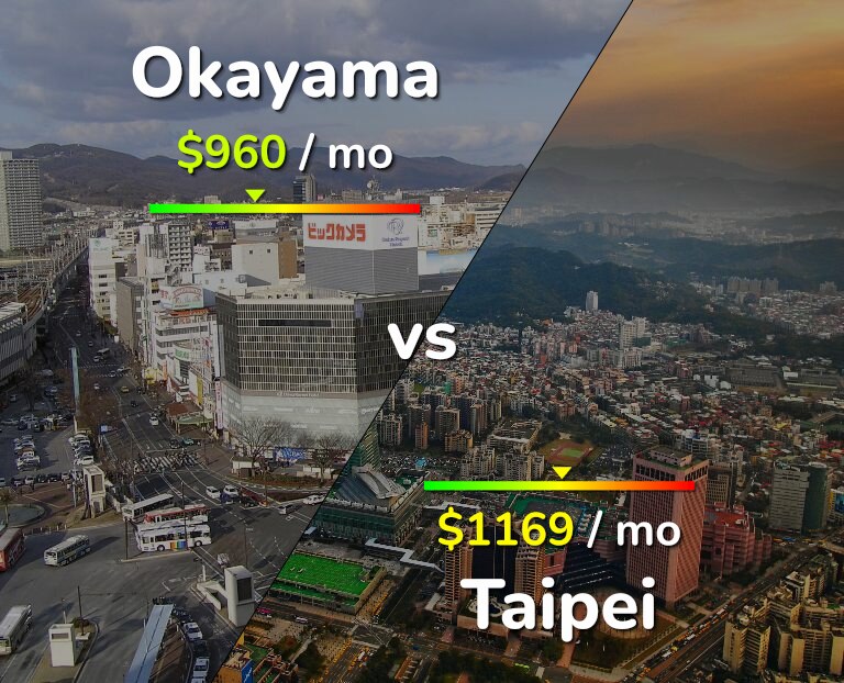 Cost of living in Okayama vs Taipei infographic