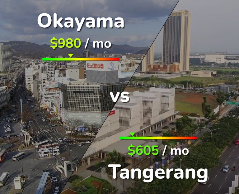 Cost of living in Okayama vs Tangerang infographic