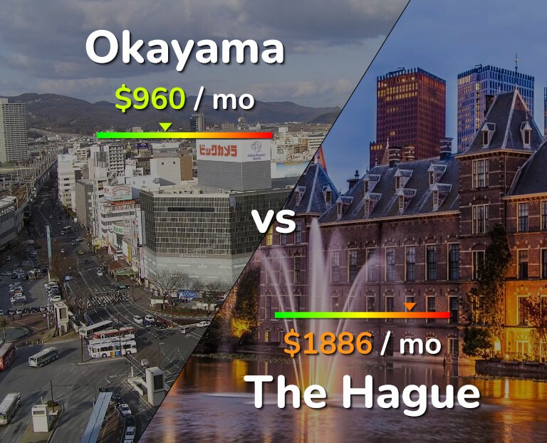Cost of living in Okayama vs The Hague infographic