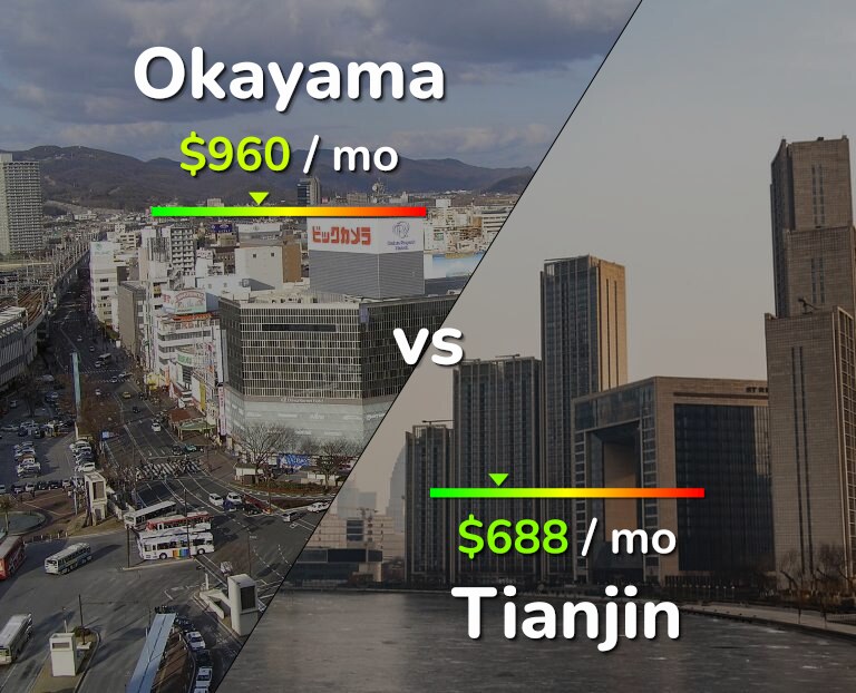 Cost of living in Okayama vs Tianjin infographic