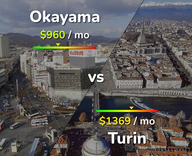 Cost of living in Okayama vs Turin infographic