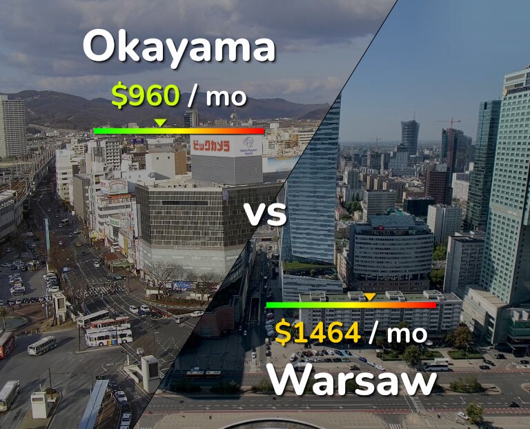 Cost of living in Okayama vs Warsaw infographic