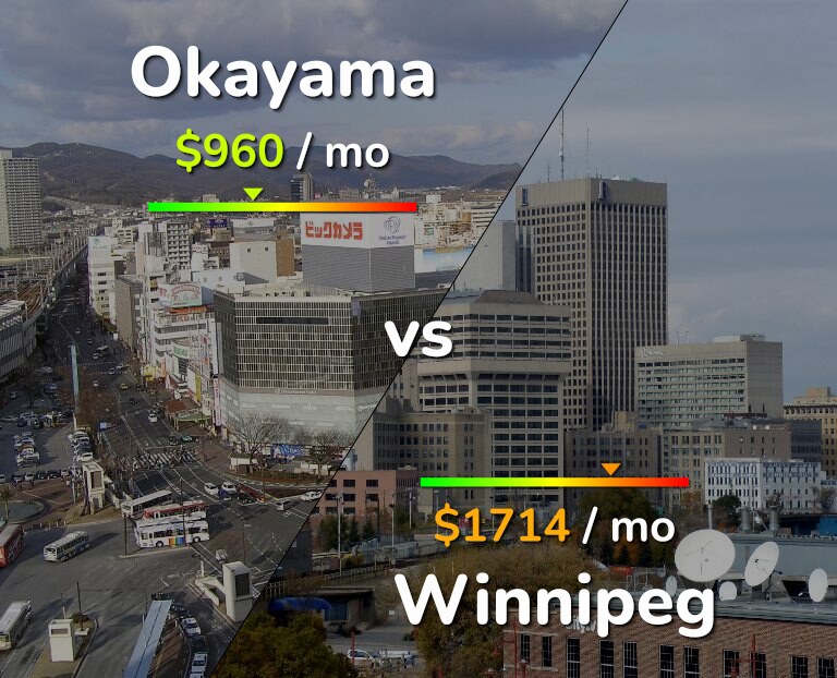 Cost of living in Okayama vs Winnipeg infographic