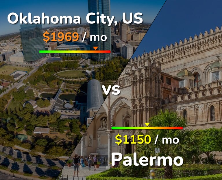Cost of living in Oklahoma City vs Palermo infographic