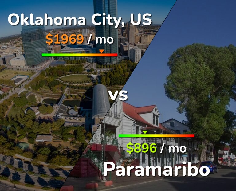 Cost of living in Oklahoma City vs Paramaribo infographic