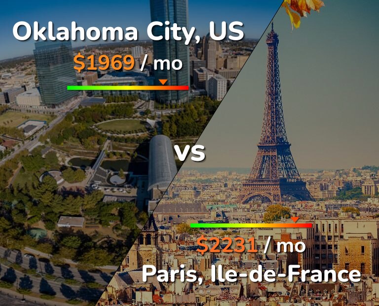 Cost of living in Oklahoma City vs Paris infographic