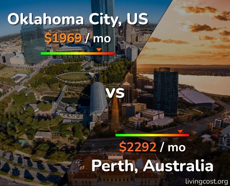 Cost of living in Oklahoma City vs Perth infographic