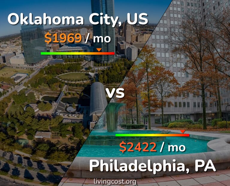 Cost of living in Oklahoma City vs Philadelphia infographic
