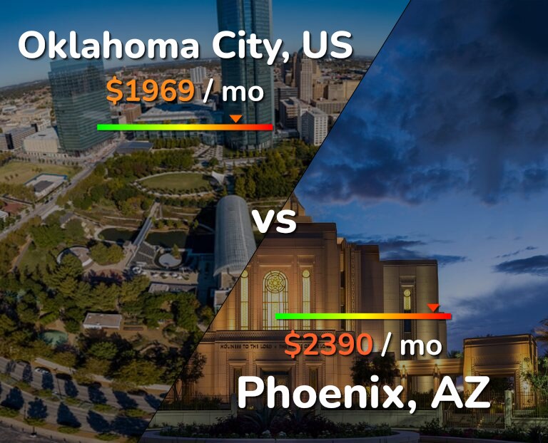 Cost of living in Oklahoma City vs Phoenix infographic