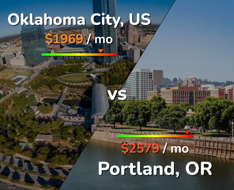Cost of living in Oklahoma City vs Portland infographic