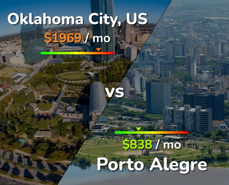 Cost of living in Oklahoma City vs Porto Alegre infographic