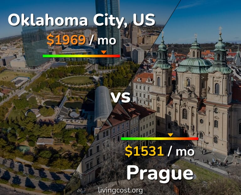 Cost of living in Oklahoma City vs Prague infographic