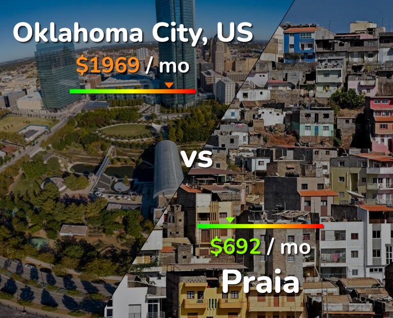 Cost of living in Oklahoma City vs Praia infographic