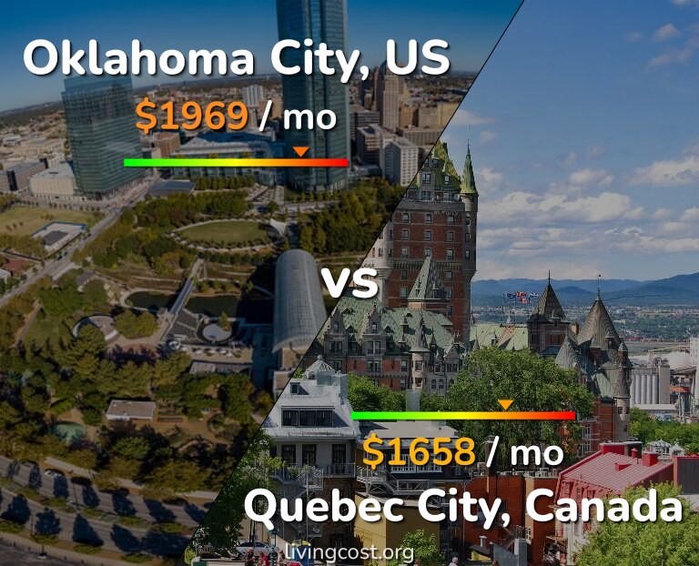Cost of living in Oklahoma City vs Quebec City infographic
