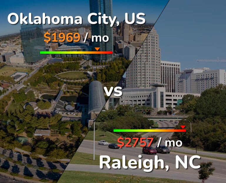 Cost of living in Oklahoma City vs Raleigh infographic