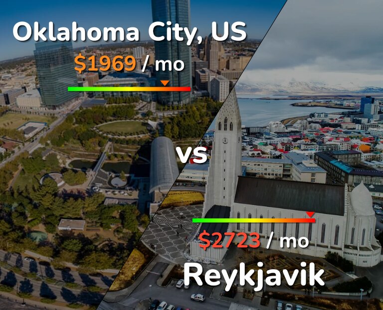 Cost of living in Oklahoma City vs Reykjavik infographic