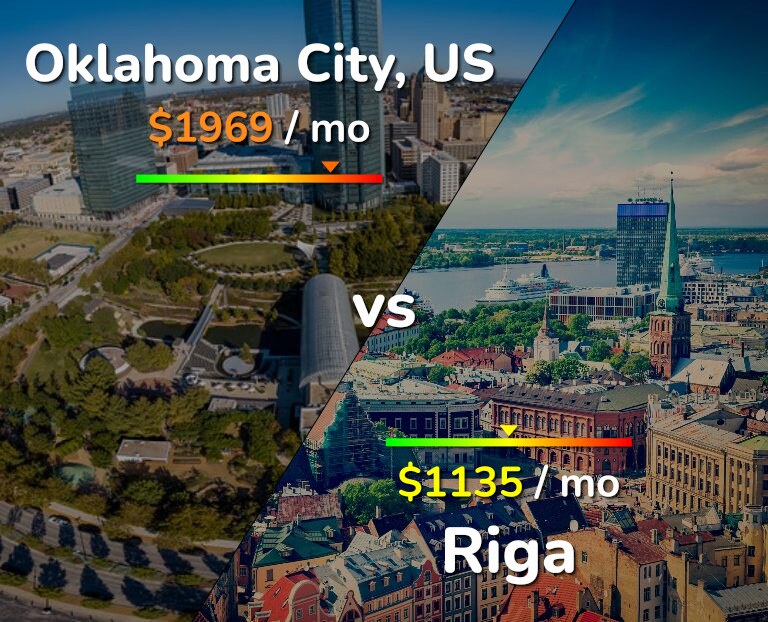 Cost of living in Oklahoma City vs Riga infographic