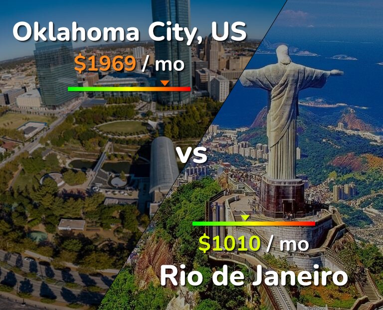 Cost of living in Oklahoma City vs Rio de Janeiro infographic