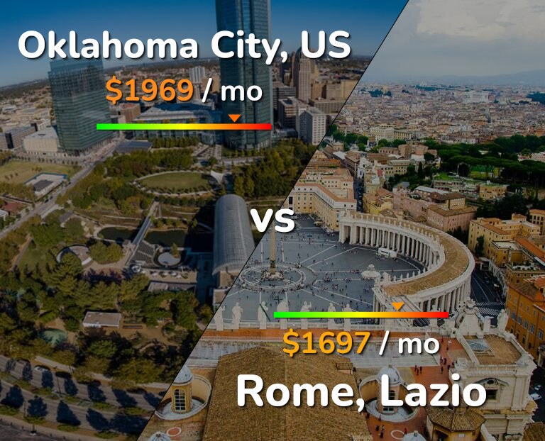 Cost of living in Oklahoma City vs Rome infographic