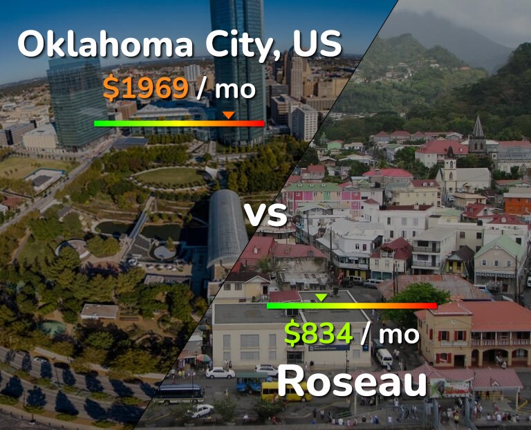 Cost of living in Oklahoma City vs Roseau infographic