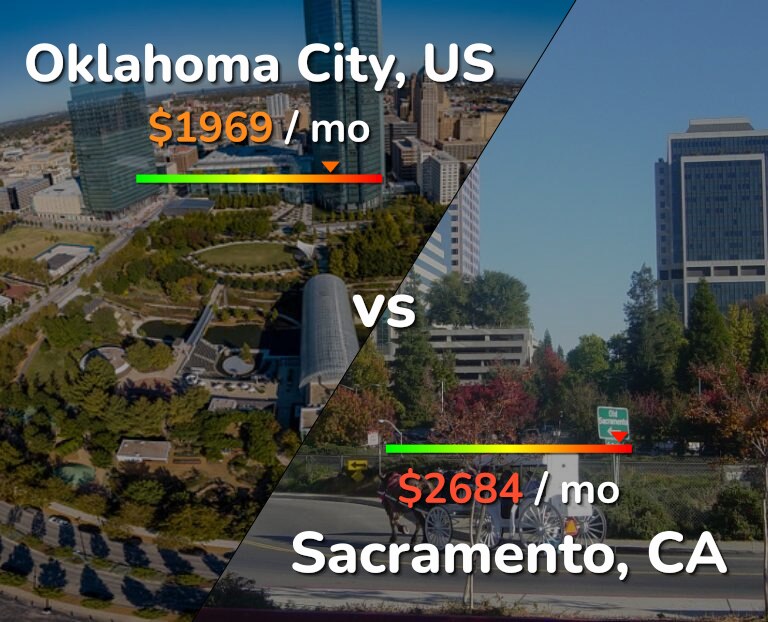 Cost of living in Oklahoma City vs Sacramento infographic