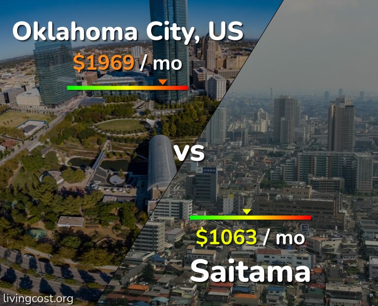Cost of living in Oklahoma City vs Saitama infographic