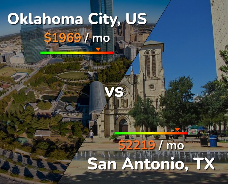 Cost of living in Oklahoma City vs San Antonio infographic
