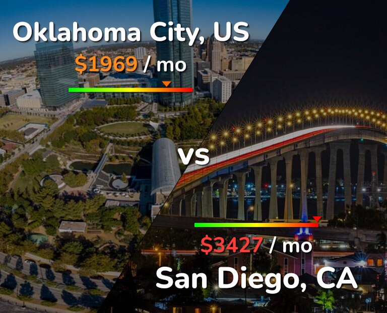 Cost of living in Oklahoma City vs San Diego infographic