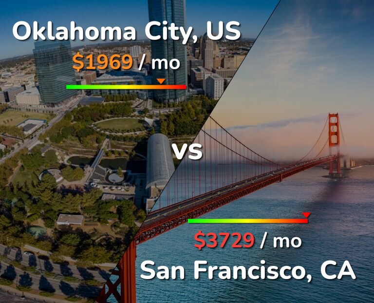Cost of living in Oklahoma City vs San Francisco infographic