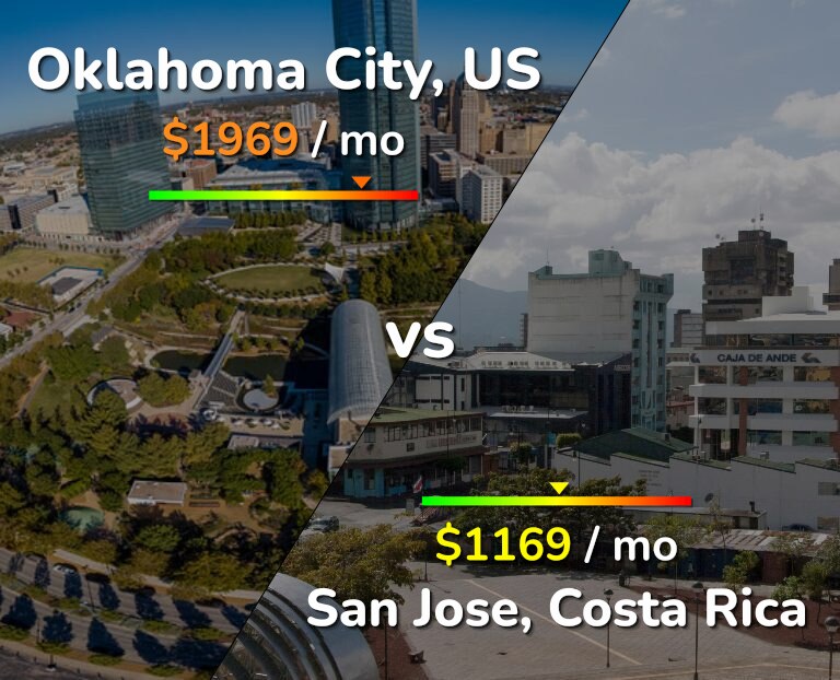 Cost of living in Oklahoma City vs San Jose, Costa Rica infographic