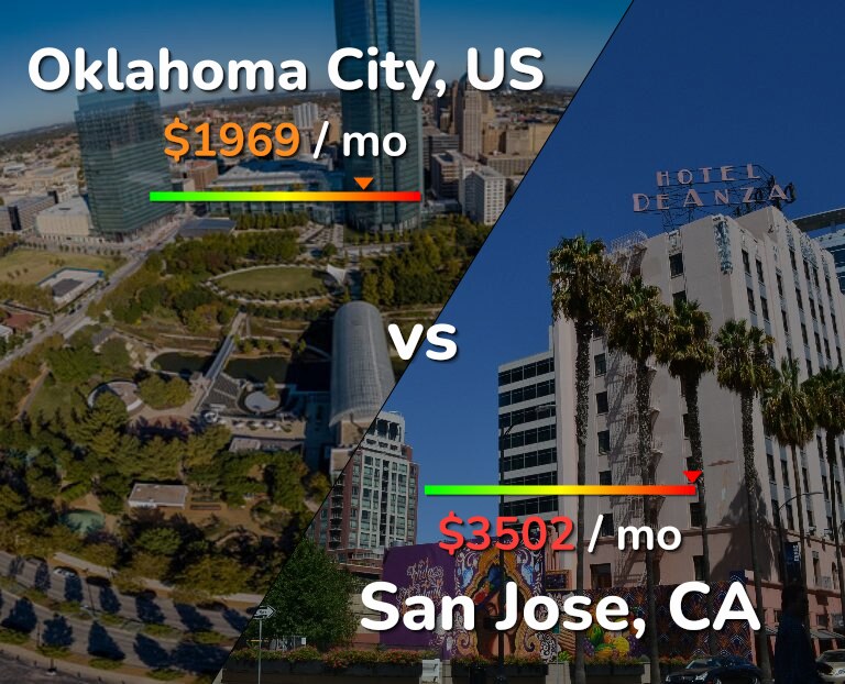 Cost of living in Oklahoma City vs San Jose, United States infographic