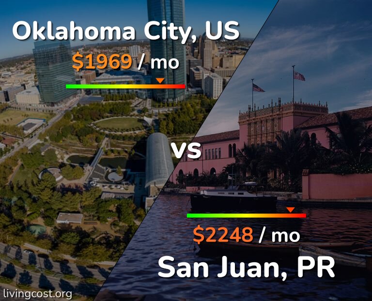 Cost of living in Oklahoma City vs San Juan infographic