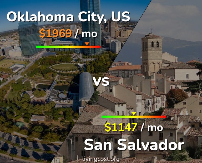 Cost of living in Oklahoma City vs San Salvador infographic