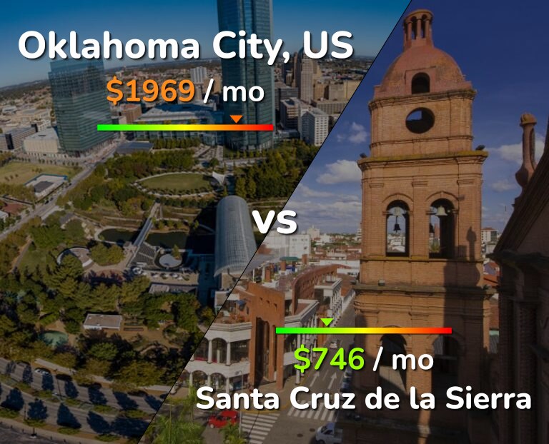 Cost of living in Oklahoma City vs Santa Cruz de la Sierra infographic