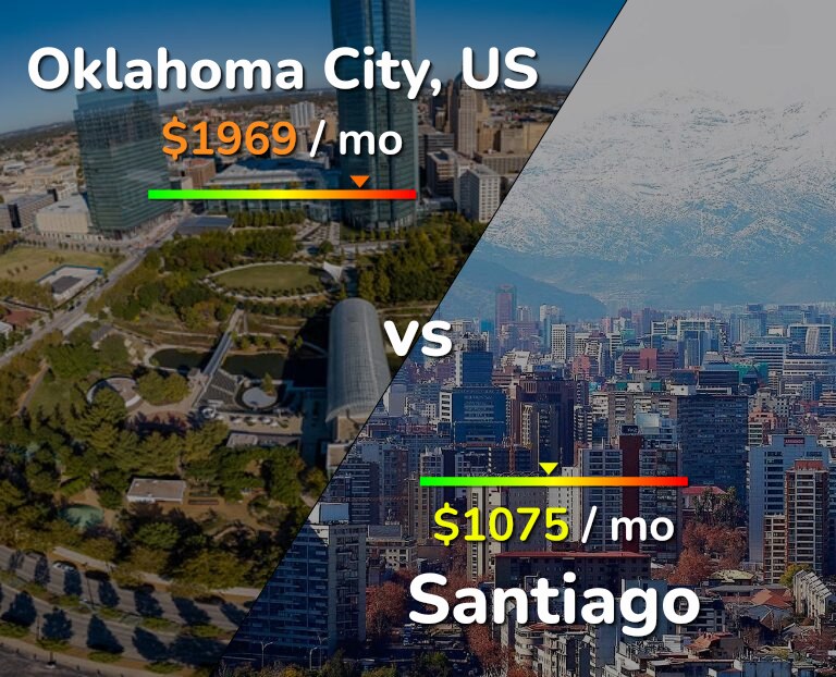 Cost of living in Oklahoma City vs Santiago infographic