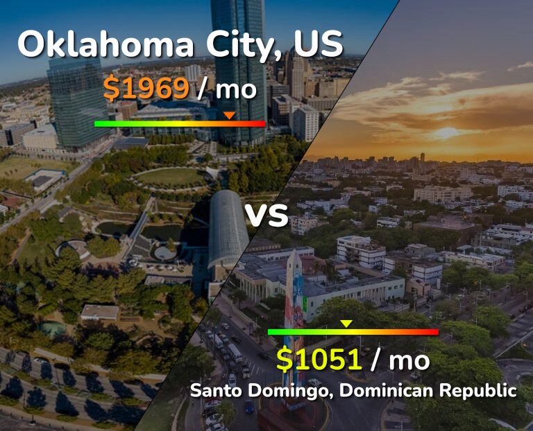 Cost of living in Oklahoma City vs Santo Domingo infographic