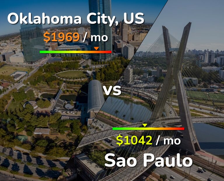 Cost of living in Oklahoma City vs Sao Paulo infographic