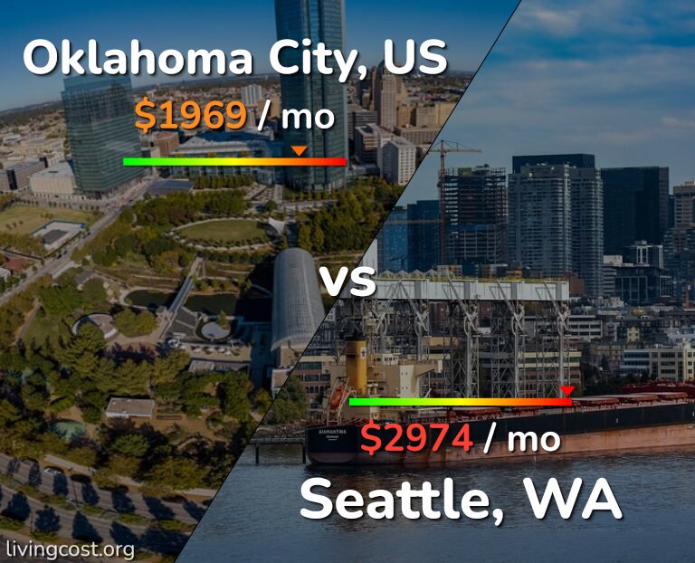 Cost of living in Oklahoma City vs Seattle infographic