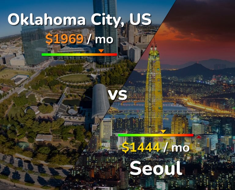 Cost of living in Oklahoma City vs Seoul infographic