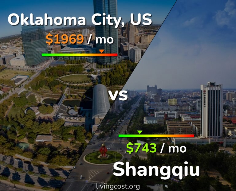 Cost of living in Oklahoma City vs Shangqiu infographic