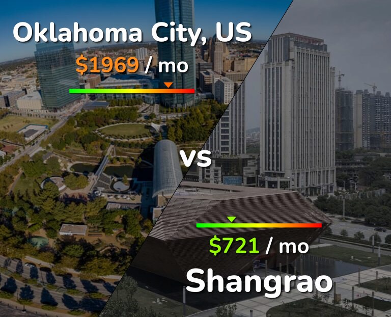 Cost of living in Oklahoma City vs Shangrao infographic