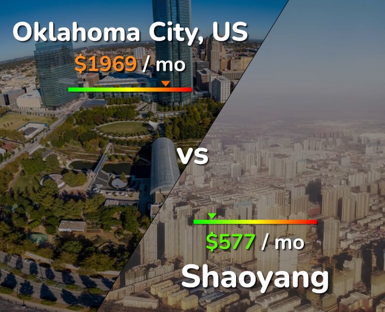 Cost of living in Oklahoma City vs Shaoyang infographic
