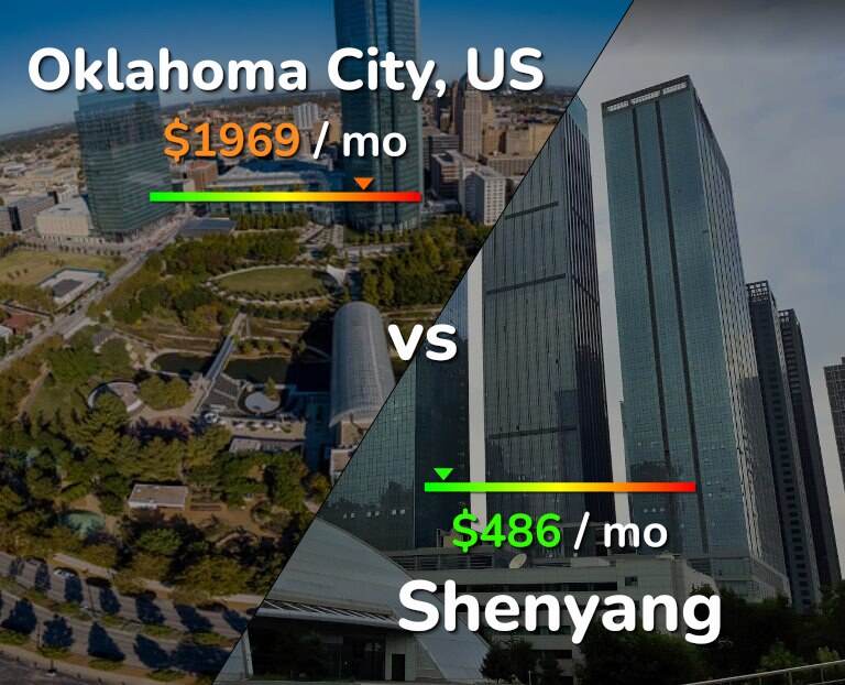 Cost of living in Oklahoma City vs Shenyang infographic